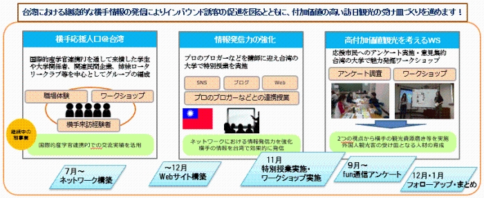 イラスト：台湾における横手応援人口ネットワークの構築事業