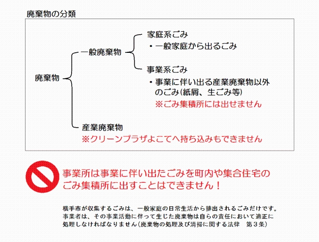 図：廃棄物の分類