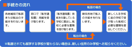 イラスト:転入学手続きの流れ