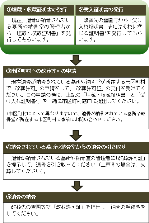 イラスト:改葬手続きの流れ