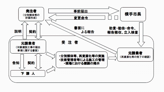 イラスト：分別解体・再資源化の発注から実施への流れ