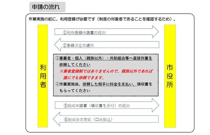 雪下ろし費用助成事業の申請の流れ