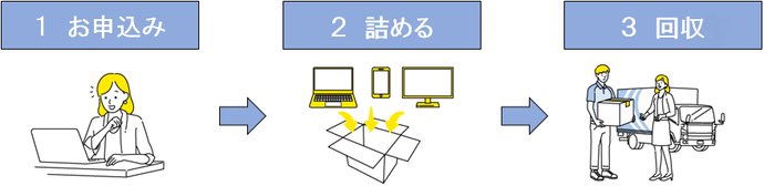 宅配便回収のながれ