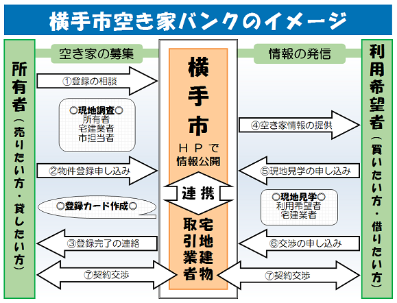 図:横手市空き家バンクのイメージ