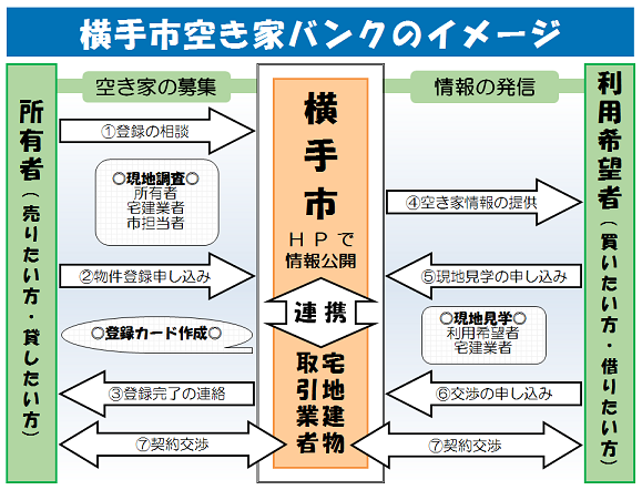 図：横手市空き家バンクのイメージ