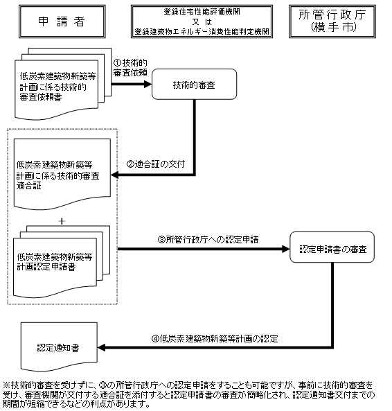 認定手続きの流れ