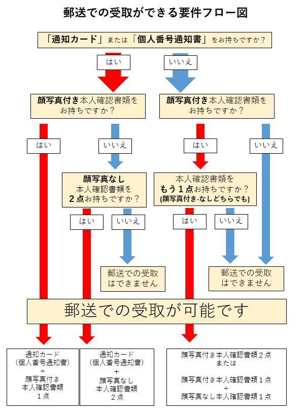 マイナンバーカードを郵送で受取ことができるか確認するためのフロー図