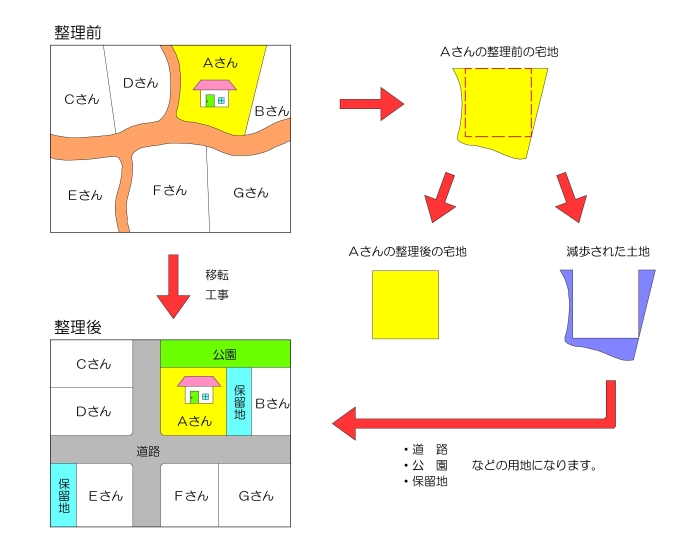 イラスト：換地説明図