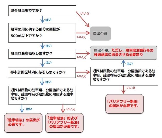 イラスト：駐車場法等届出フロー図