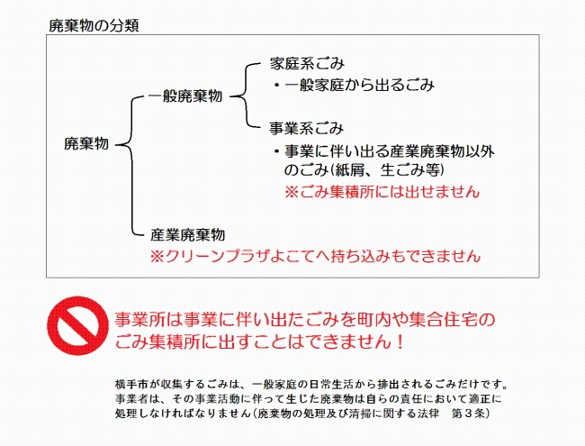 図：廃棄物の分類