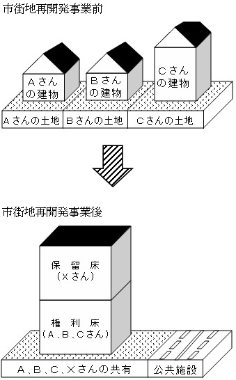 イラスト：市街地再開発事業の模式図