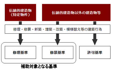 図：修理・修景・許可基準