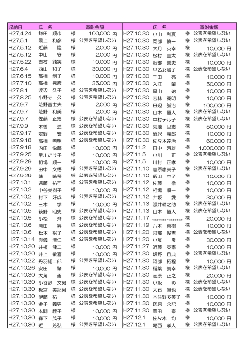 表：平成27年度にご寄附いただいた方々1