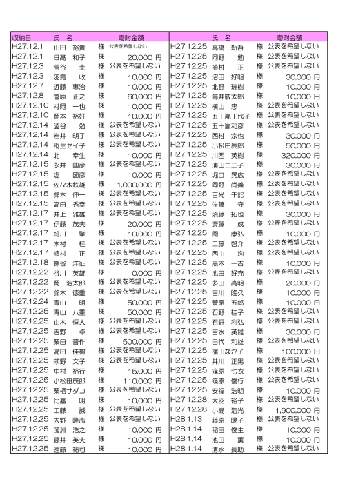 表：平成27年度にご寄附いただいた方々2