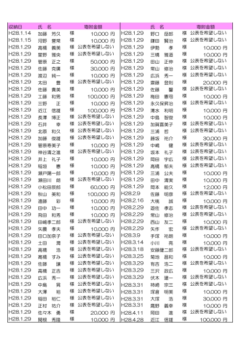 表：平成27年度にご寄附いただいた方々3