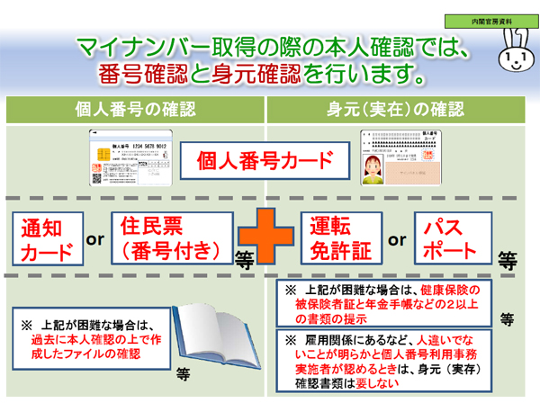 図：マイナンバー確認書類