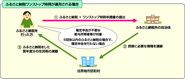 図：ワンストップ特例制度