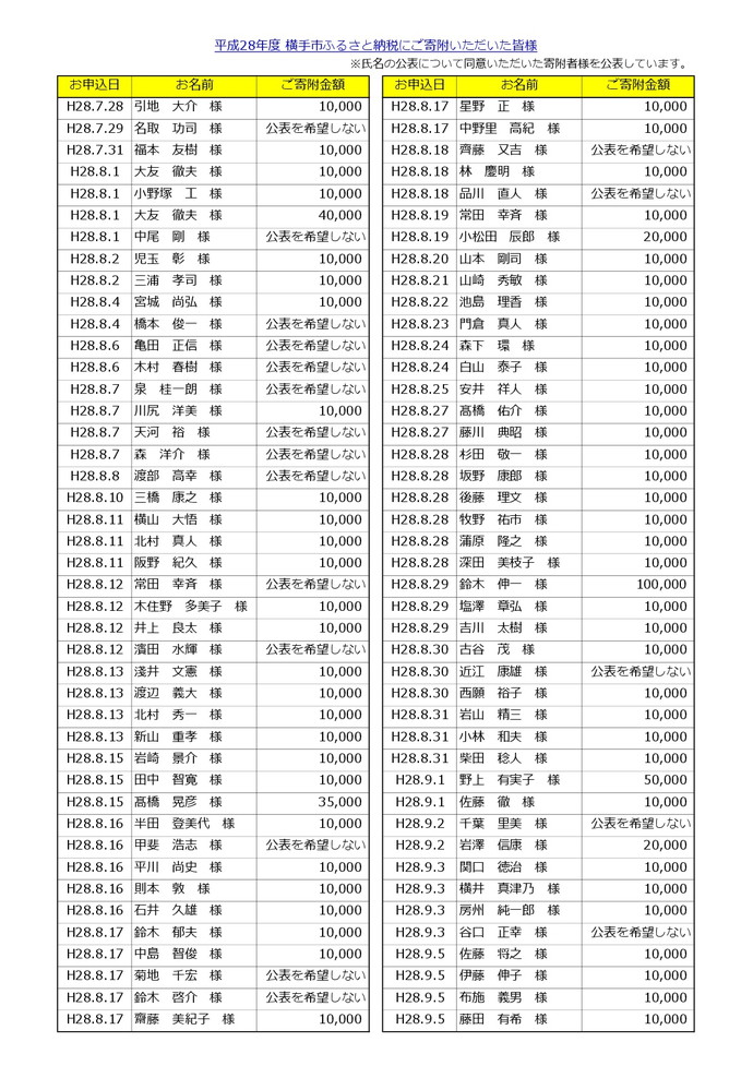 表：平成28年度にご寄附いただいた皆様2