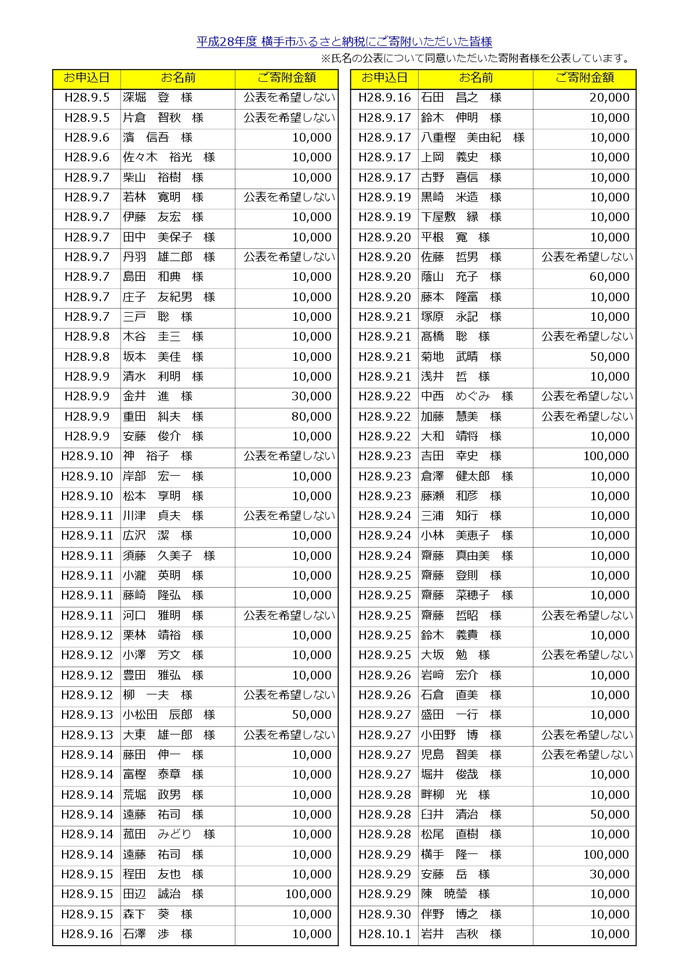表：平成28年度にご寄附いただいた皆様3