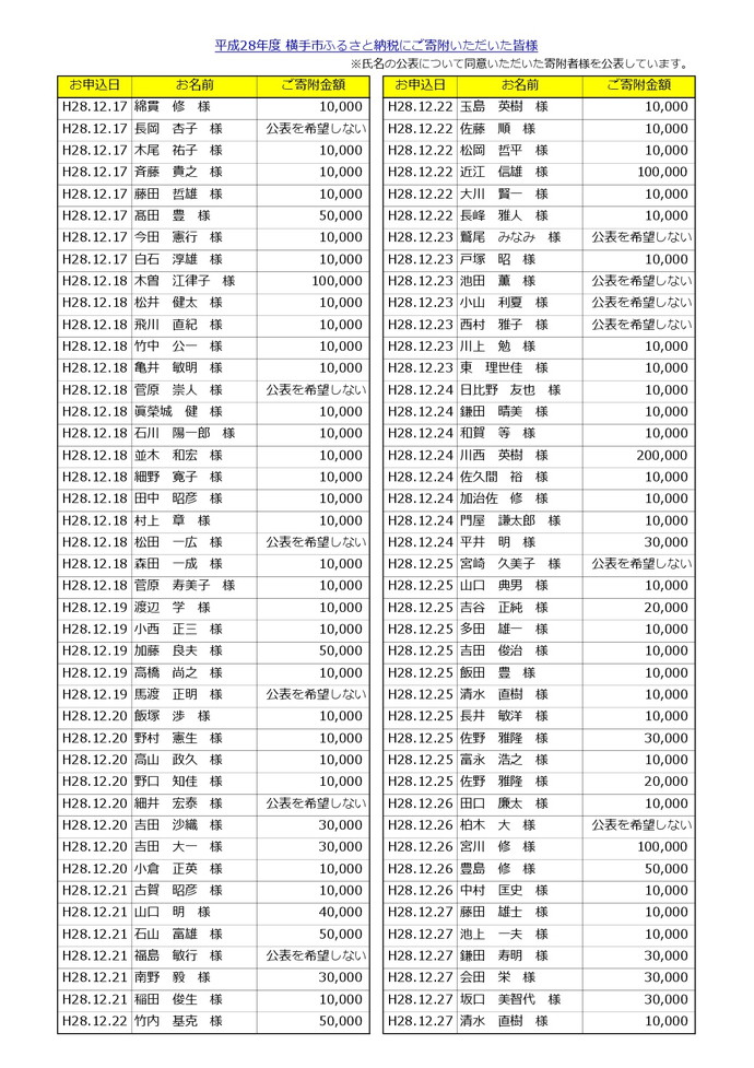 表：平成28年度にご寄附いただいた皆様9
