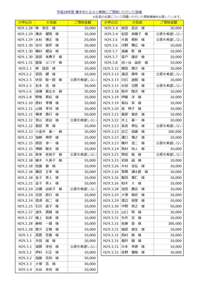 表：平成28年度にご寄附いただいた皆様11