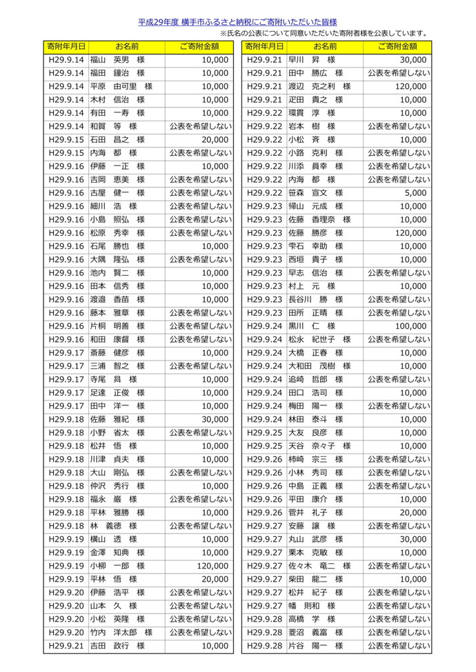 表：平成29年度寄附者名簿4