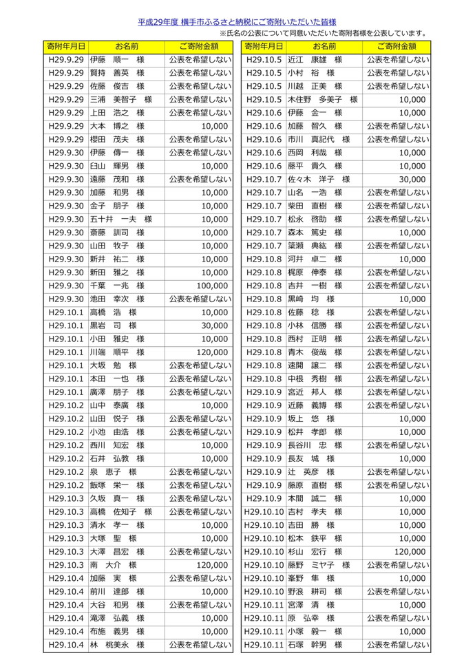 表：平成29年度寄附者名簿5