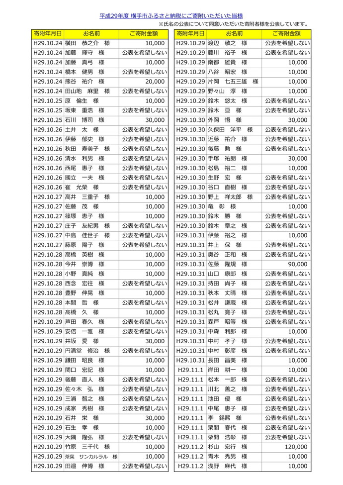 表：平成29年度寄附者名簿7