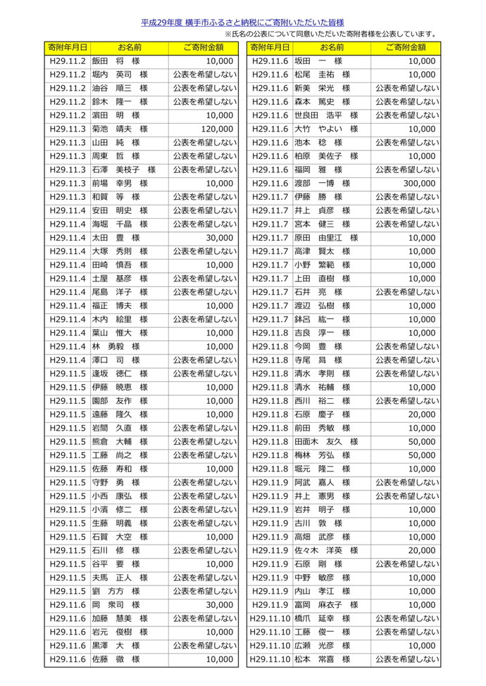 表：平成29年度寄附者名簿8