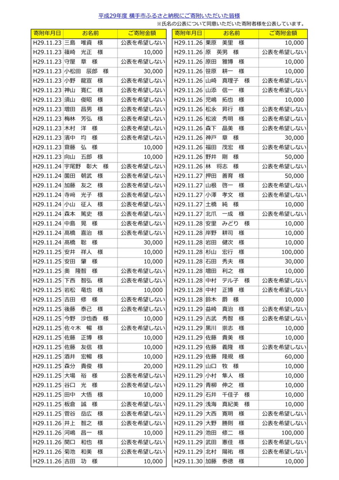 表：平成29年度寄附者名簿11