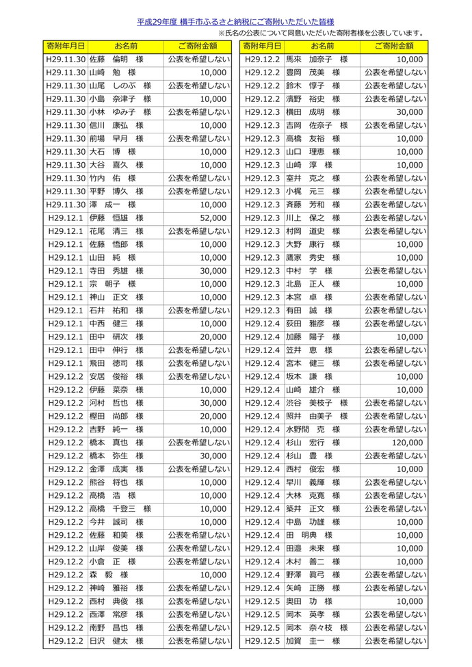 表：平成29年度寄附者名簿12