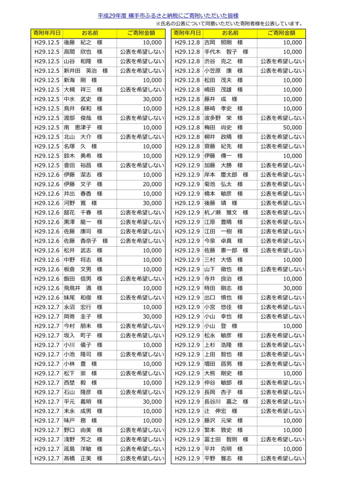 表：平成29年度寄附者名簿13