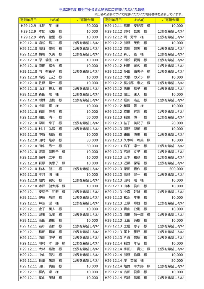 表：平成29年度寄附者名簿14