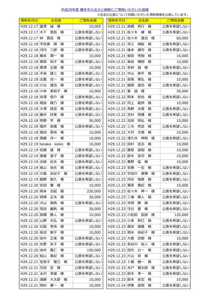 表：平成29年度寄附者名簿16