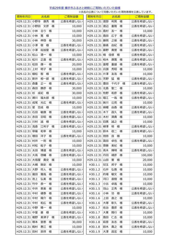 表：平成29年度寄附者名簿20