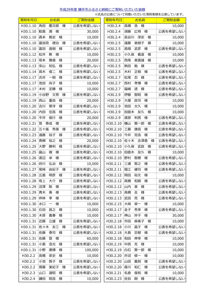 表：平成29年度寄附者名簿21