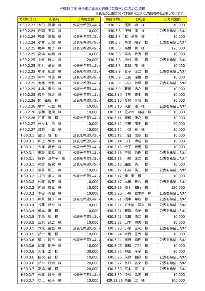 表：平成29年度寄附者名簿22