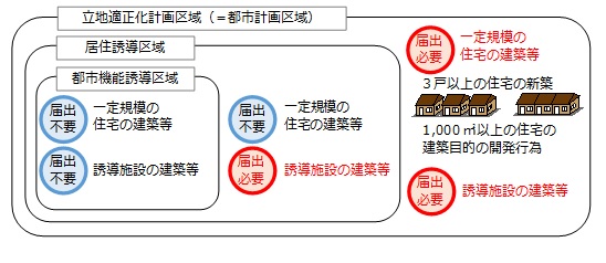 図：届け出制度の対象となる区域・行為