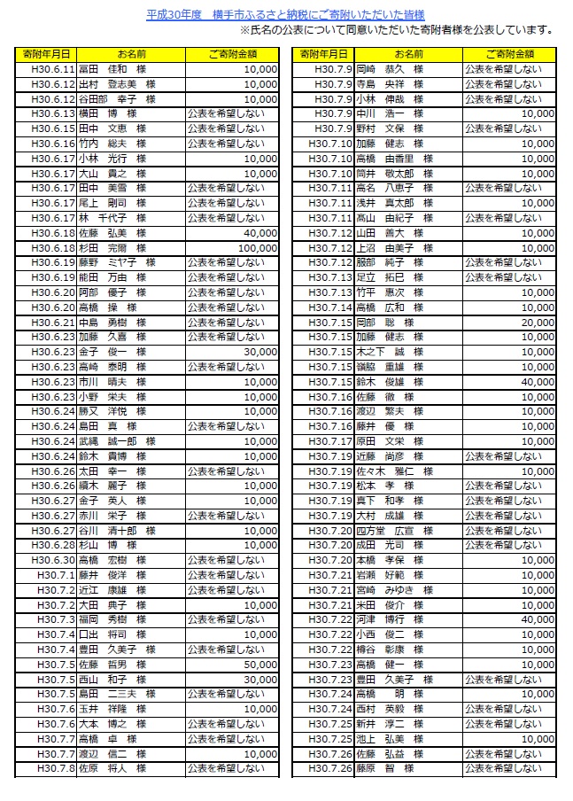 表：平成30年度寄附者名簿2