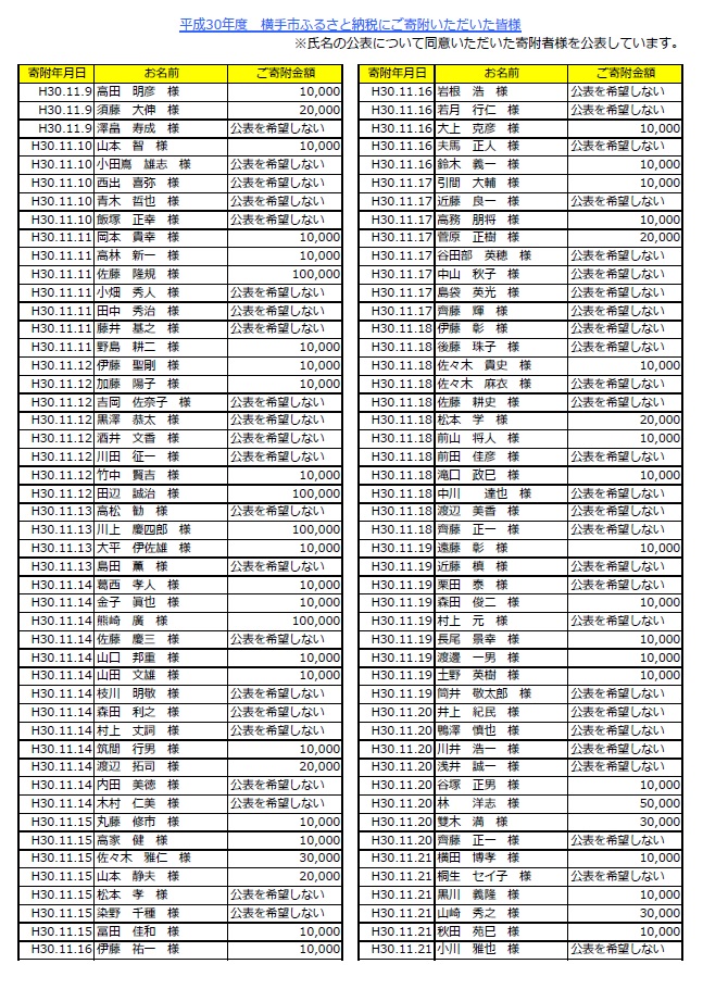 表：平成30年度寄附者名簿7