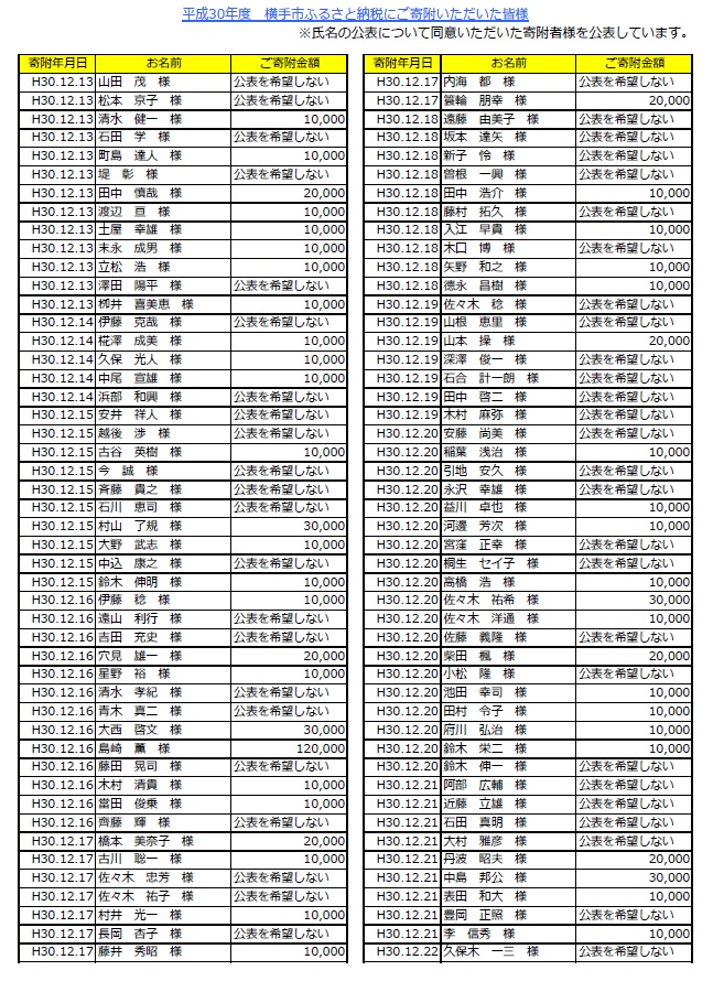 表：平成30年度寄附者名簿10
