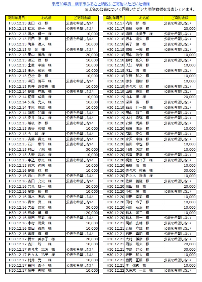 表：平成30年度寄附者名簿10