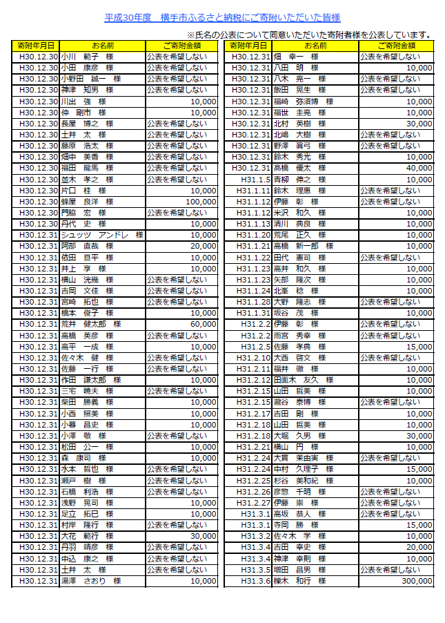 表：平成30年度寄附者名簿12