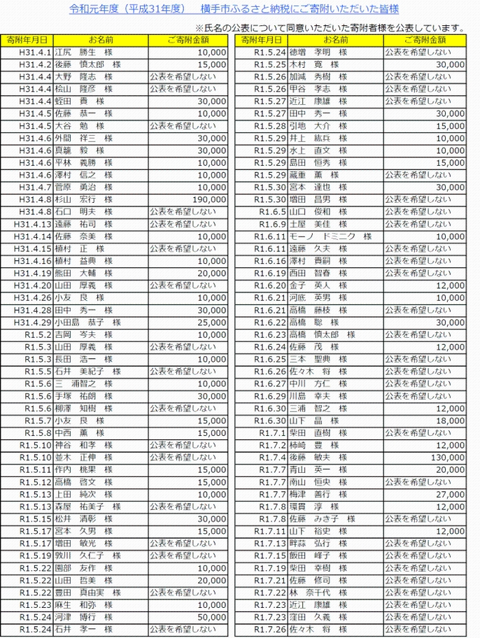 表：横手市ふるさと納税にご寄附いただいた皆様（P1)