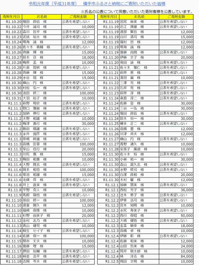 表：横手市ふるさと納税にご寄附いただいた皆様（P3)