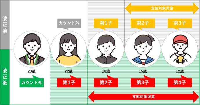 第3子以降の算定方法