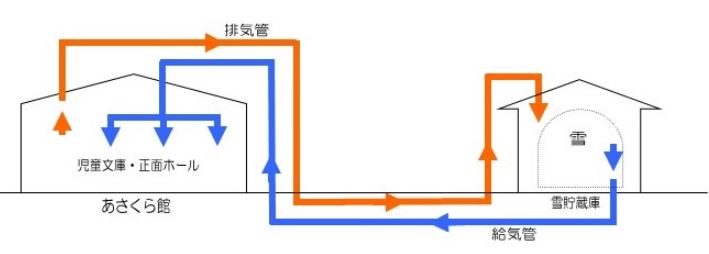 図：雪室