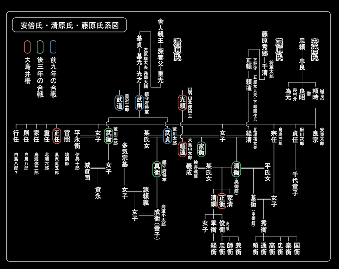 イラスト：安倍氏、清原氏、藤原氏系図