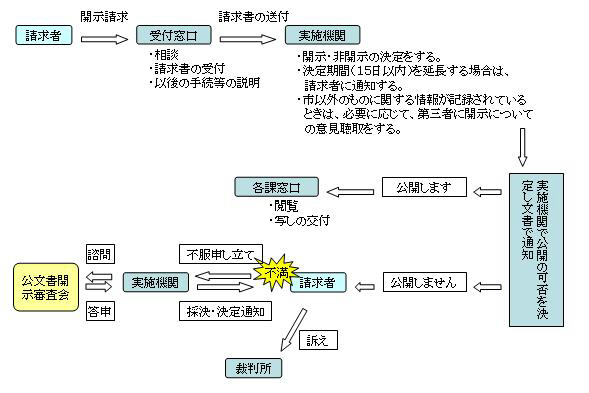 流れ図：情報公開の流れ