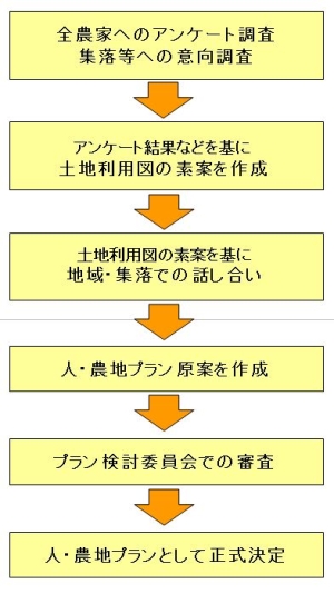 イラスト：「人・農地プラン」作成の流れイメージ